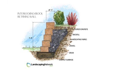 Interlocking Retaining Wall System
Landscaping Network
Calimesa, CA